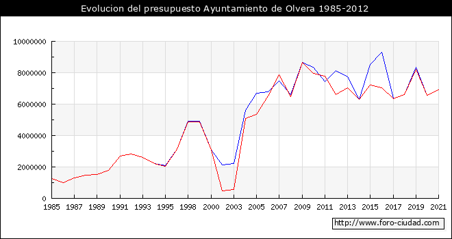 Evolucion del presupuesto Ayuntamiento de Olvera 1985-2012