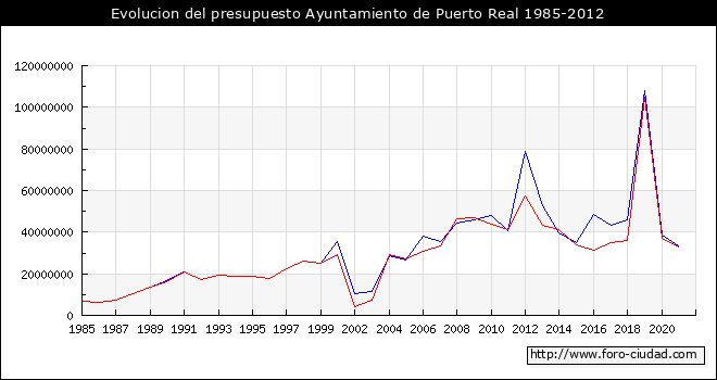 Evolucion del presupuesto Ayuntamiento de Puerto Real 1985-2012