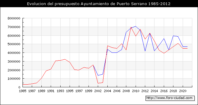 Evolucion del presupuesto Ayuntamiento de Puerto Serrano 1985-2012