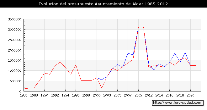 Evolucion del presupuesto Ayuntamiento de Algar 1985-2012