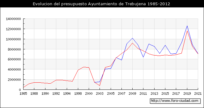 Evolucion del presupuesto Ayuntamiento de Trebujena 1985-2012