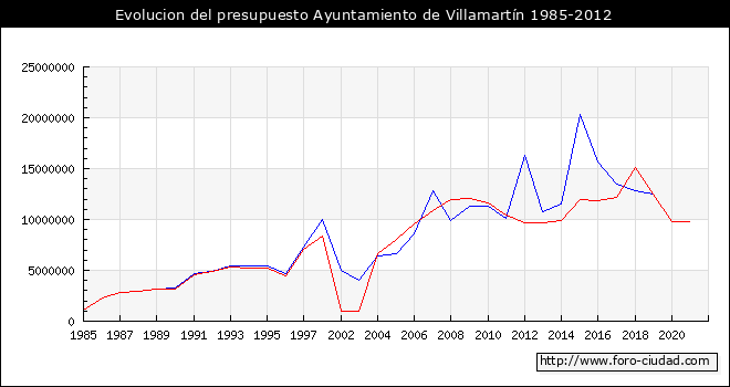 Evolucion del presupuesto Ayuntamiento de Villamartín 1985-2012