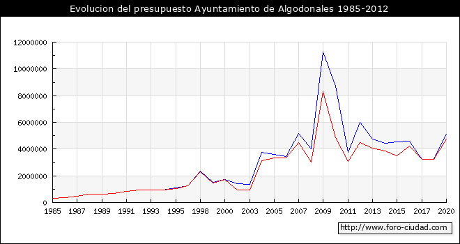 Evolucion del presupuesto Ayuntamiento de Algodonales 1985-2012