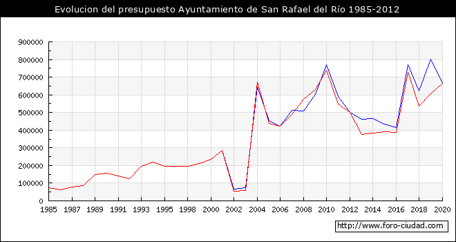 Evolucion del presupuesto Ayuntamiento de San Rafael del Río 1985-2012