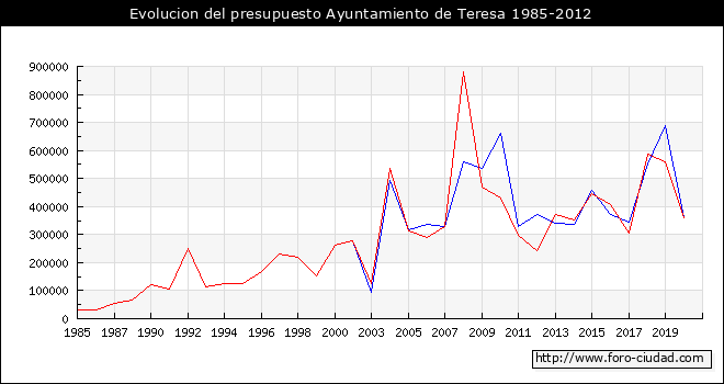 Evolucion del presupuesto Ayuntamiento de Teresa 1985-2012