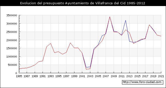 Evolucion del presupuesto Ayuntamiento de Villafranca del Cid 1985-2012