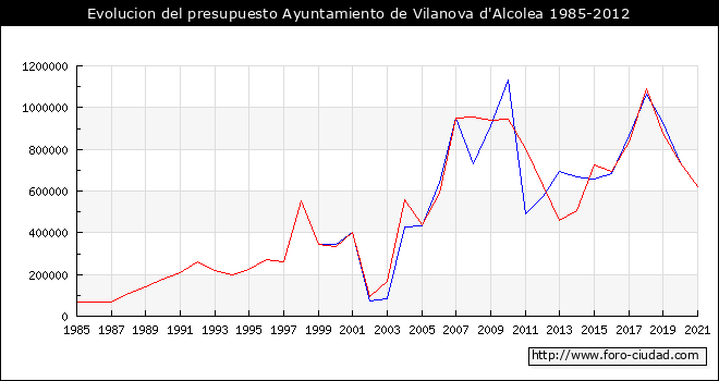 Evolucion del presupuesto Ayuntamiento de Vilanova d'Alcolea 1985-2012