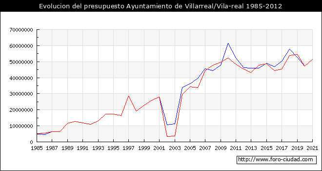 Evolucion del presupuesto Ayuntamiento de Villarreal/Vila-real 1985-2012