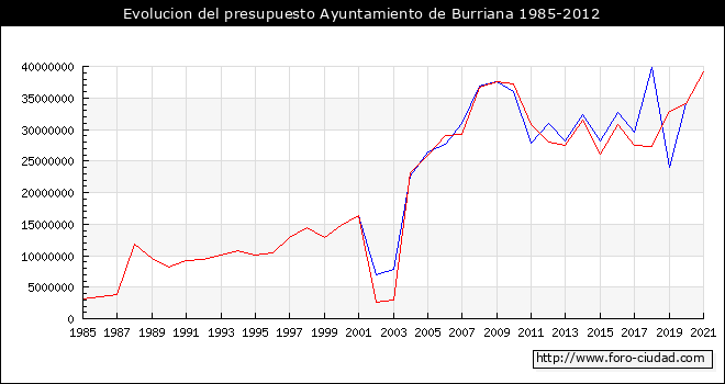 Evolucion del presupuesto Ayuntamiento de Burriana 1985-2012