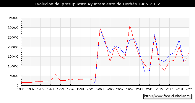 Evolucion del presupuesto Ayuntamiento de Herbés 1985-2012