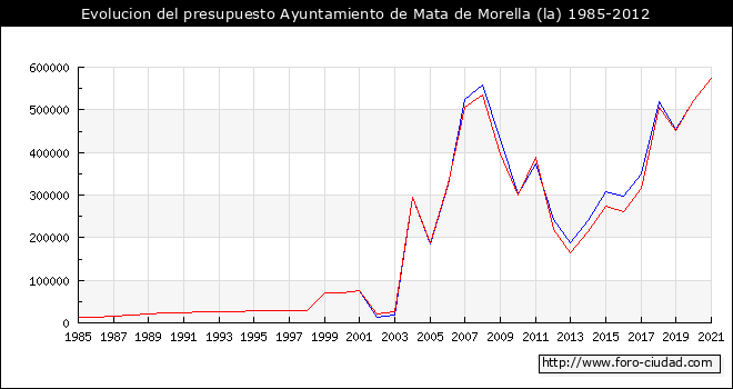 Evolucion del presupuesto Ayuntamiento de Mata de Morella (la) 1985-2012