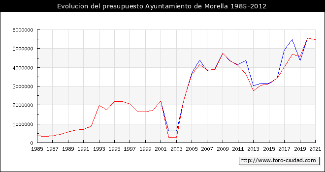 Evolucion del presupuesto Ayuntamiento de Morella 1985-2012