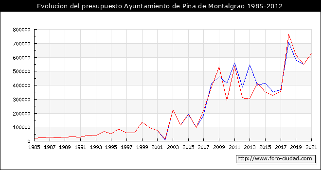 Evolucion del presupuesto Ayuntamiento de Pina de Montalgrao 1985-2012