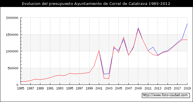 Evolucion del presupuesto Ayuntamiento de Corral de Calatrava 1985-2012