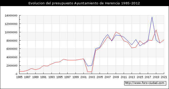 Evolucion del presupuesto Ayuntamiento de Herencia 1985-2012