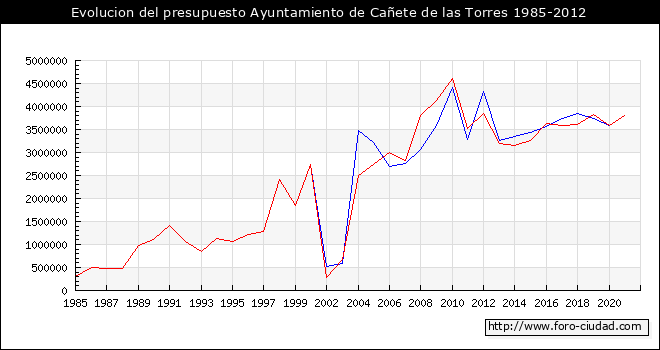 Evolucion del presupuesto Ayuntamiento de Cañete de las Torres 1985-2012