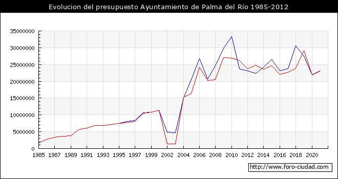 Evolucion del presupuesto Ayuntamiento de Palma del Río 1985-2012