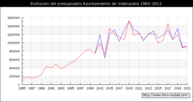 Evolucion del presupuesto Ayuntamiento de Valenzuela 1985-2012