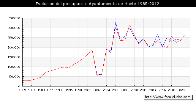 Evolucion del presupuesto Ayuntamiento de Huete 1985-2012
