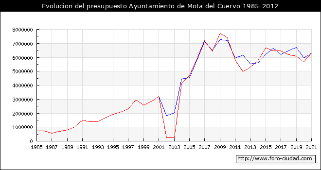 Evolucion del presupuesto Ayuntamiento de Mota del Cuervo 1985-2012