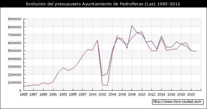 Evolucion del presupuesto Ayuntamiento de Pedroņeras (Las) 1985-2012