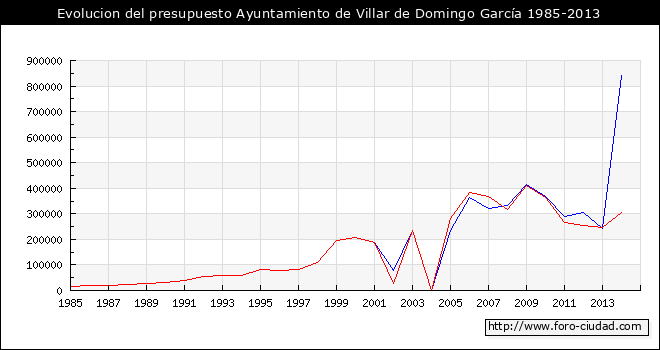 Evolucion del presupuesto Ayuntamiento de Villar de Domingo García 1985-2013