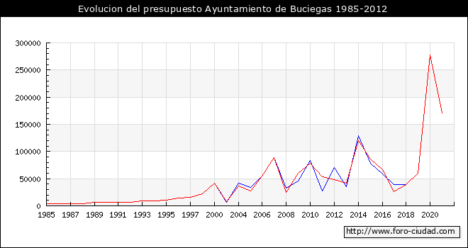 Evolucion del presupuesto Ayuntamiento de Buciegas 1985-2012