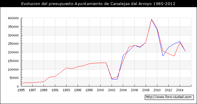 Evolucion del presupuesto Ayuntamiento de Canalejas del Arroyo 1985-2012