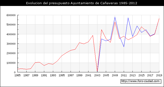 Evolucion del presupuesto Ayuntamiento de Cañaveras 1985-2012