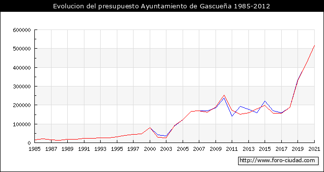 Evolucion del presupuesto Ayuntamiento de Gascueña 1985-2012