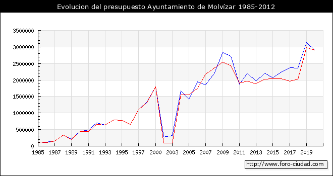 Evolucion del presupuesto Ayuntamiento de Molvízar 1985-2012