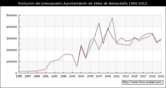 Evolucion del presupuesto Ayuntamiento de Vélez de Benaudalla 1985-2012