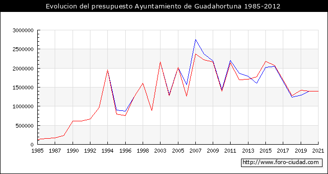 Evolucion del presupuesto Ayuntamiento de Guadahortuna 1985-2012