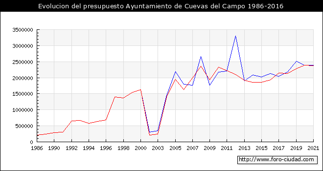 Evolucion del presupuesto Ayuntamiento de Cuevas del Campo 1986-2016