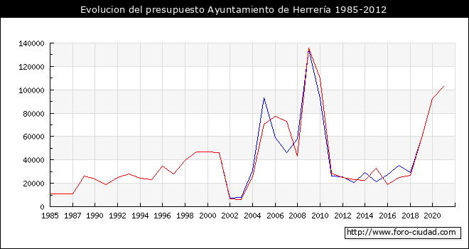 Evolucion del presupuesto Ayuntamiento de Herrería 1985-2012