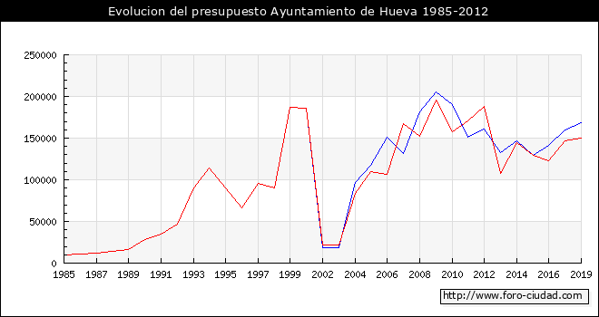 Evolucion del presupuesto Ayuntamiento de Hueva 1985-2012