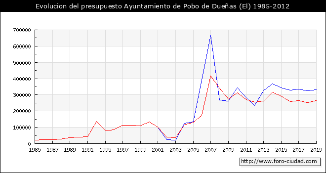 Evolucion del presupuesto Ayuntamiento de Pobo de Dueñas (El) 1985-2012