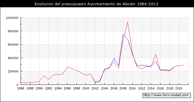 Evolucion del presupuesto Ayuntamiento de Alocén 1986-2012
