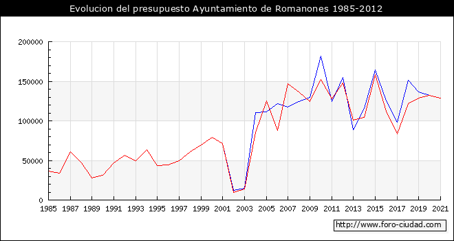 Evolucion del presupuesto Ayuntamiento de Romanones 1985-2012