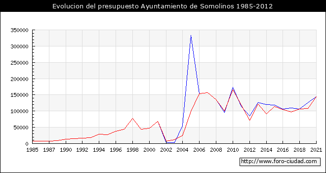 Evolucion del presupuesto Ayuntamiento de Somolinos 1985-2012