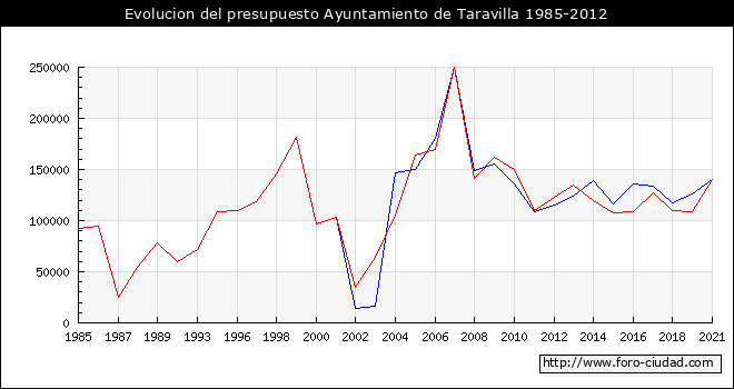 Evolucion del presupuesto Ayuntamiento de Taravilla 1985-2012