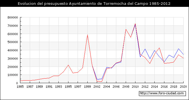 Evolucion del presupuesto Ayuntamiento de Torremocha del Campo 1985-2012