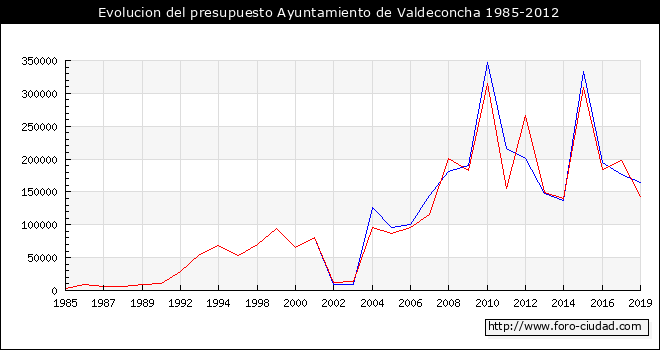 Evolucion del presupuesto Ayuntamiento de Valdeconcha 1985-2012