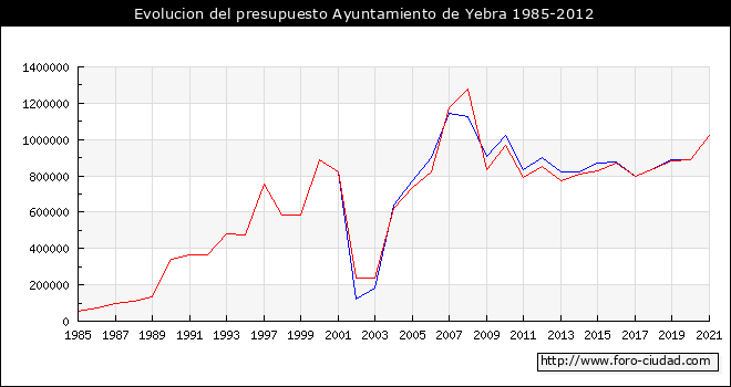 Evolucion del presupuesto Ayuntamiento de Yebra 1985-2012