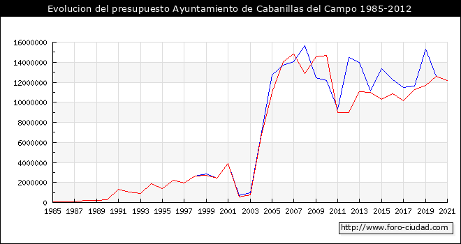 Evolucion del presupuesto Ayuntamiento de Cabanillas del Campo 1985-2012