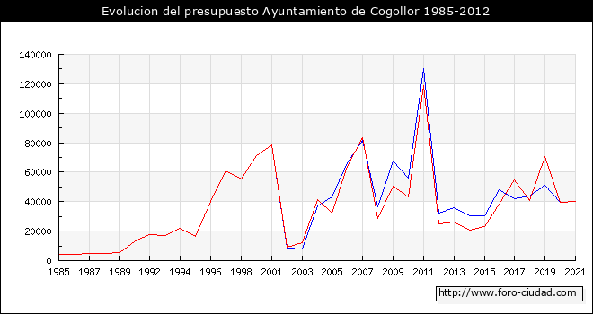 Evolucion del presupuesto Ayuntamiento de Cogollor 1985-2012
