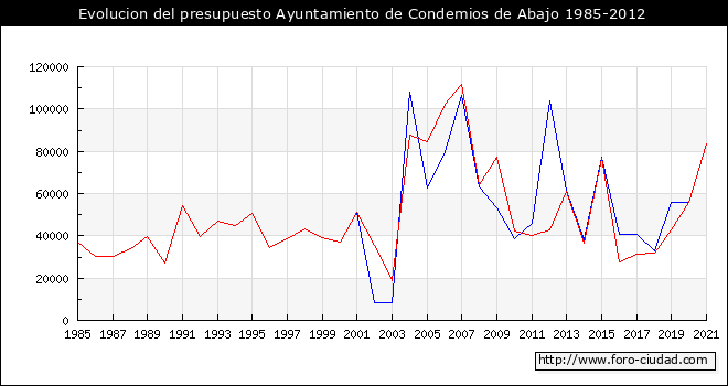 Evolucion del presupuesto Ayuntamiento de Condemios de Abajo 1985-2012