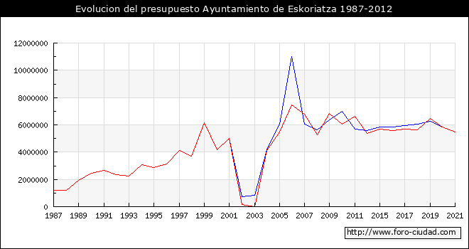 Evolucion del presupuesto Ayuntamiento de Eskoriatza 1987-2012