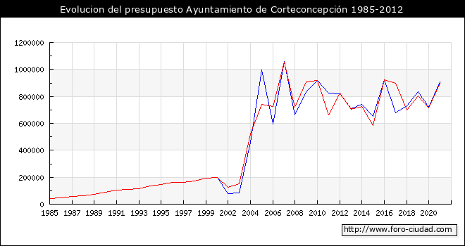 Evolucion del presupuesto Ayuntamiento de Corteconcepción 1985-2012