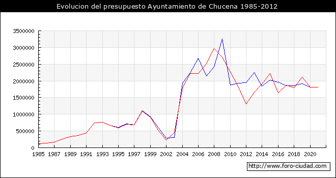 Evolucion del presupuesto Ayuntamiento de Chucena 1985-2012